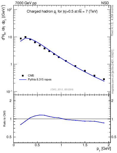Plot of pt in 7000 GeV pp collisions