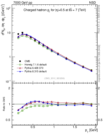 Plot of pt in 7000 GeV pp collisions
