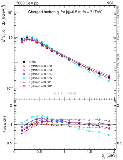 Plot of pt in 7000 GeV pp collisions