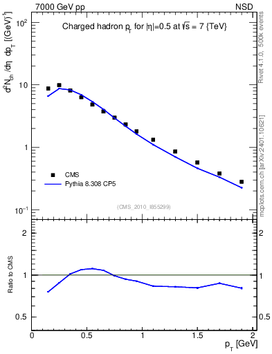 Plot of pt in 7000 GeV pp collisions