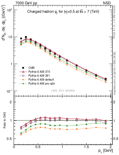 Plot of pt in 7000 GeV pp collisions