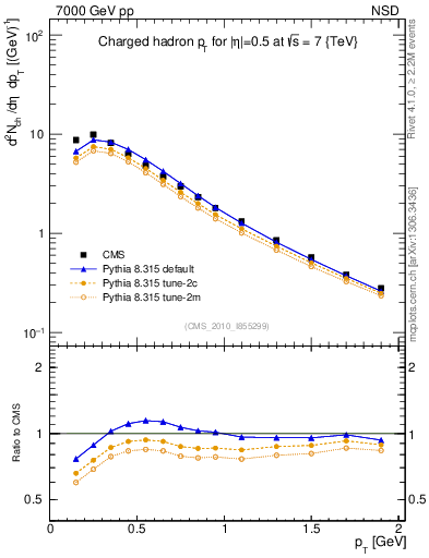Plot of pt in 7000 GeV pp collisions