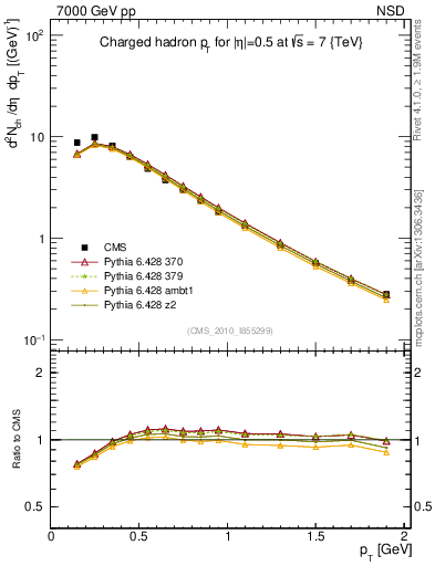 Plot of pt in 7000 GeV pp collisions