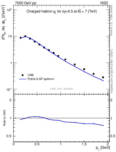 Plot of pt in 7000 GeV pp collisions