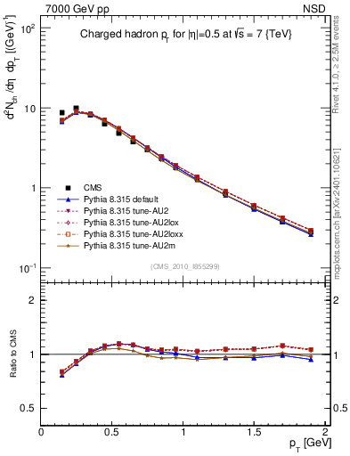 Plot of pt in 7000 GeV pp collisions