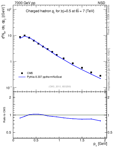 Plot of pt in 7000 GeV pp collisions