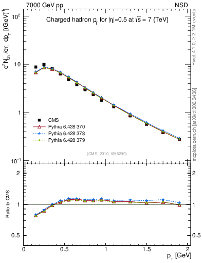 Plot of pt in 7000 GeV pp collisions