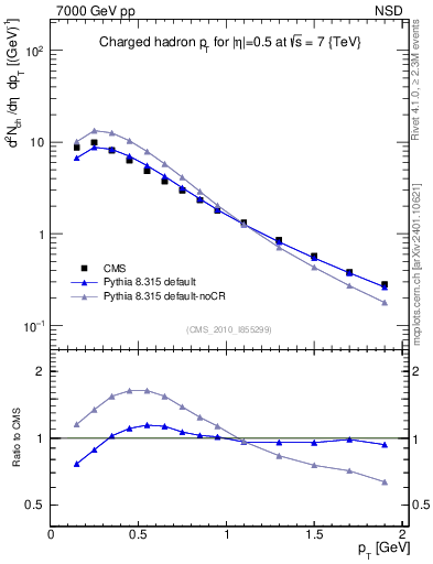 Plot of pt in 7000 GeV pp collisions