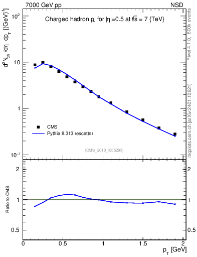 Plot of pt in 7000 GeV pp collisions