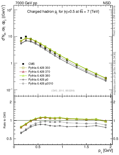 Plot of pt in 7000 GeV pp collisions