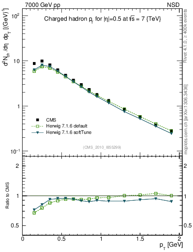 Plot of pt in 7000 GeV pp collisions