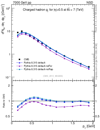 Plot of pt in 7000 GeV pp collisions