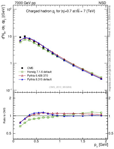 Plot of pt in 7000 GeV pp collisions