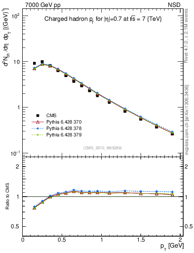 Plot of pt in 7000 GeV pp collisions