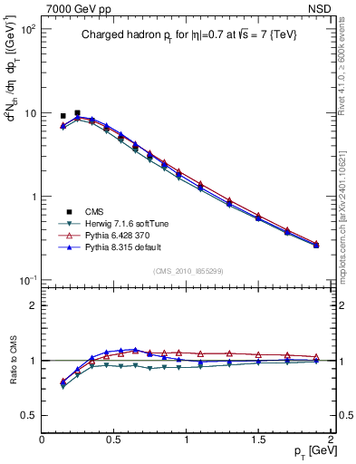 Plot of pt in 7000 GeV pp collisions