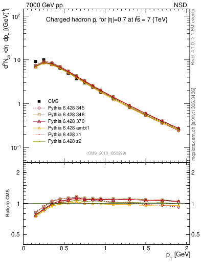 Plot of pt in 7000 GeV pp collisions