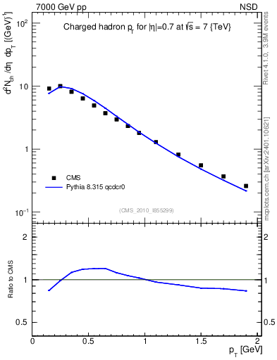 Plot of pt in 7000 GeV pp collisions