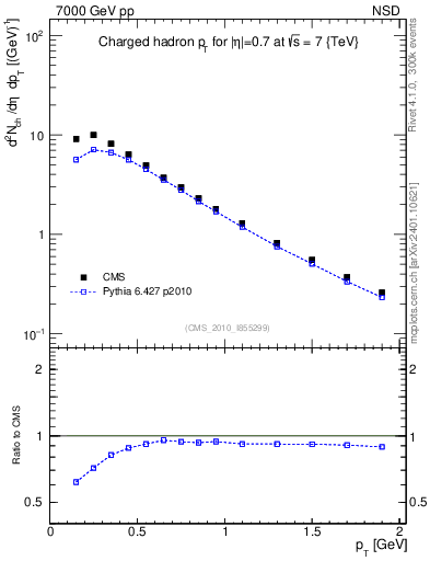 Plot of pt in 7000 GeV pp collisions