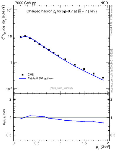 Plot of pt in 7000 GeV pp collisions