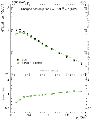 Plot of pt in 7000 GeV pp collisions