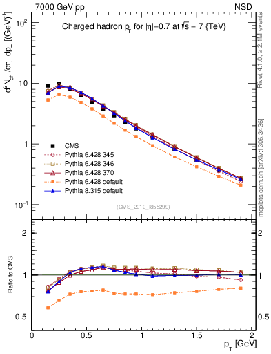 Plot of pt in 7000 GeV pp collisions