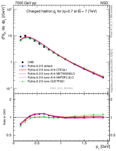 Plot of pt in 7000 GeV pp collisions