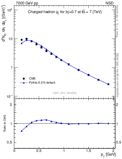 Plot of pt in 7000 GeV pp collisions