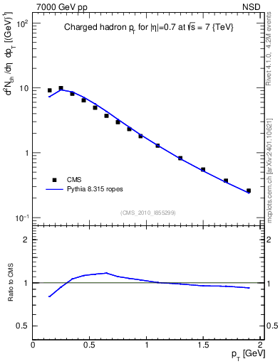 Plot of pt in 7000 GeV pp collisions