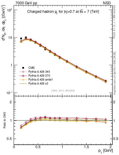 Plot of pt in 7000 GeV pp collisions