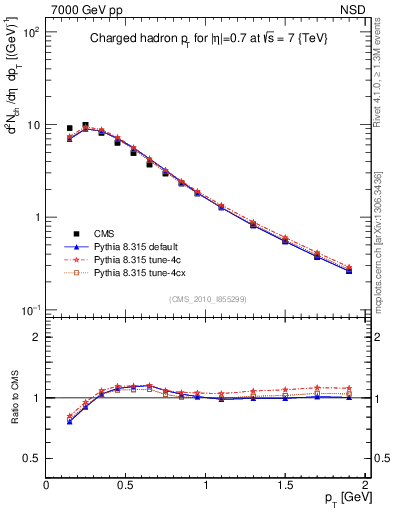 Plot of pt in 7000 GeV pp collisions