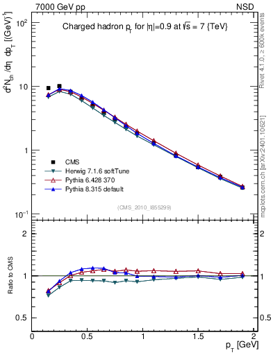 Plot of pt in 7000 GeV pp collisions