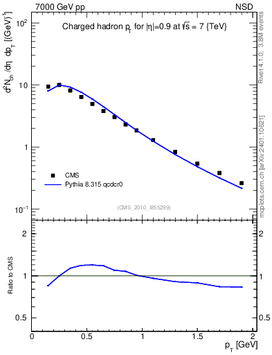 Plot of pt in 7000 GeV pp collisions