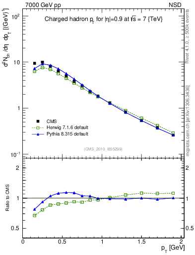 Plot of pt in 7000 GeV pp collisions