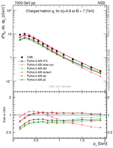 Plot of pt in 7000 GeV pp collisions