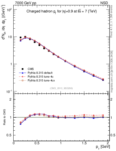 Plot of pt in 7000 GeV pp collisions