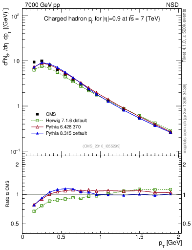 Plot of pt in 7000 GeV pp collisions