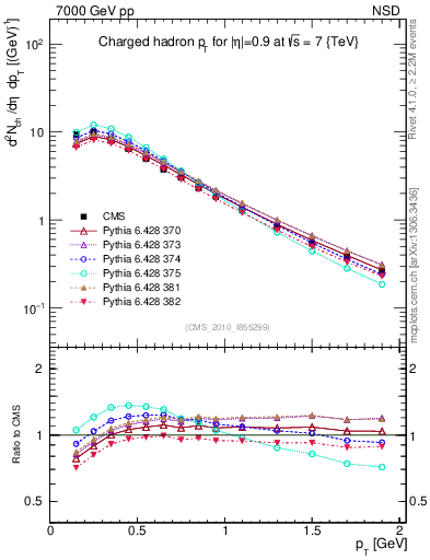 Plot of pt in 7000 GeV pp collisions