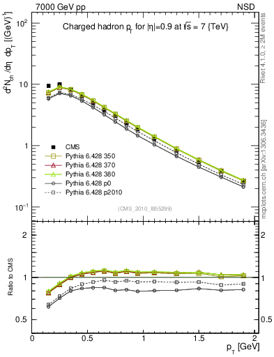 Plot of pt in 7000 GeV pp collisions