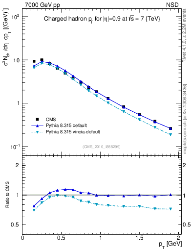 Plot of pt in 7000 GeV pp collisions
