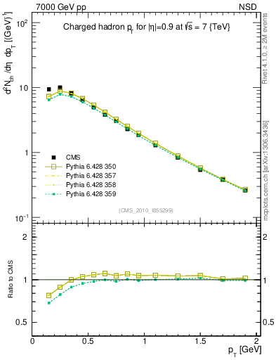 Plot of pt in 7000 GeV pp collisions