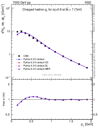 Plot of pt in 7000 GeV pp collisions