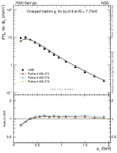 Plot of pt in 7000 GeV pp collisions
