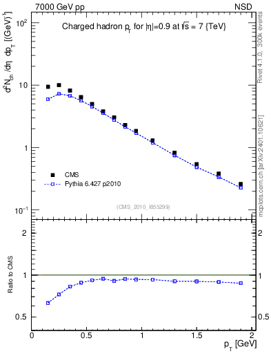 Plot of pt in 7000 GeV pp collisions