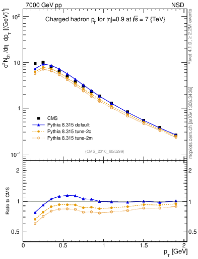 Plot of pt in 7000 GeV pp collisions