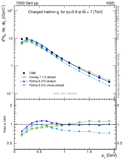 Plot of pt in 7000 GeV pp collisions