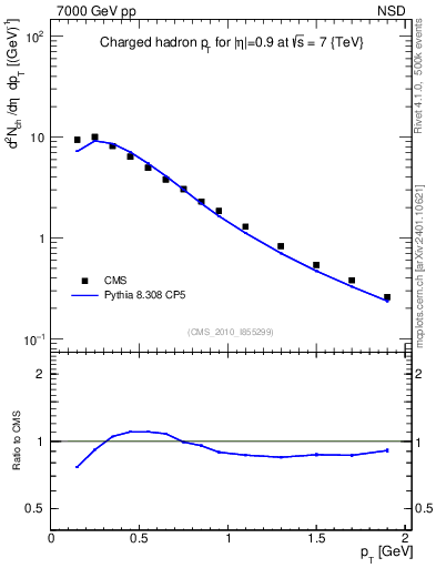 Plot of pt in 7000 GeV pp collisions