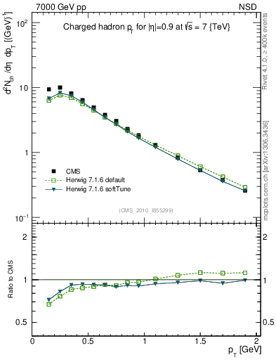 Plot of pt in 7000 GeV pp collisions