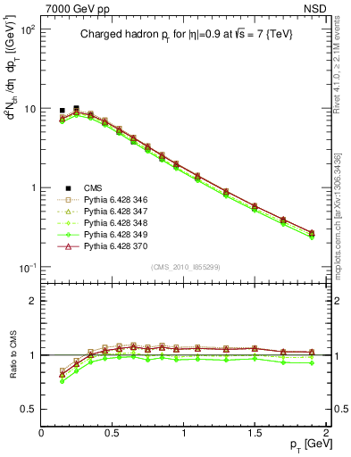 Plot of pt in 7000 GeV pp collisions