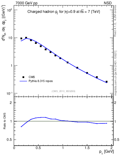 Plot of pt in 7000 GeV pp collisions