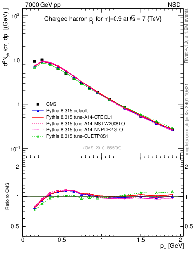 Plot of pt in 7000 GeV pp collisions